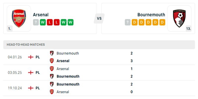 Phong độ gần đây của hai đội bóng Arsenal vs Bournemouth
