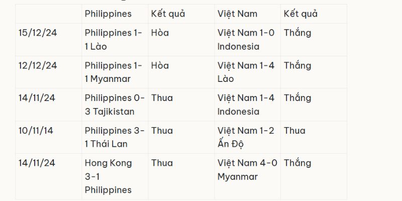 Thống kê 5 lần ra sân gần đây của Việt Nam vs Philippines