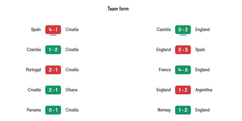 Nhận định phong độ của hai đội tuyển Croatia vs Anh